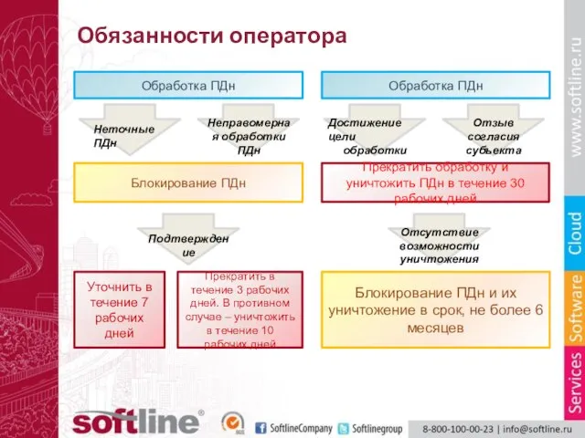 Обязанности оператора Блокирование ПДн Прекратить обработку и уничтожить ПДн в течение