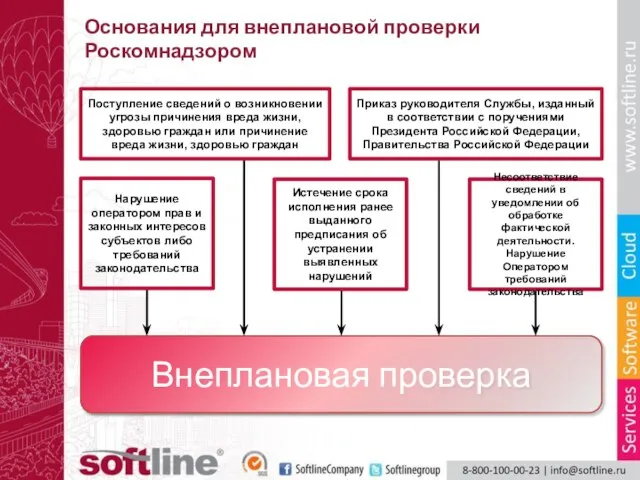 Основания для внеплановой проверки Роскомнадзором Внеплановая проверка Поступление сведений о возникновении