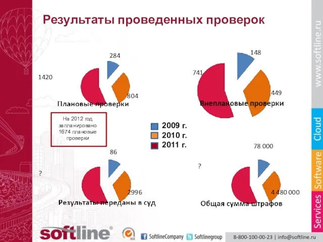 Результаты проведенных проверок 148 449 741 1420 284 804 ? 86