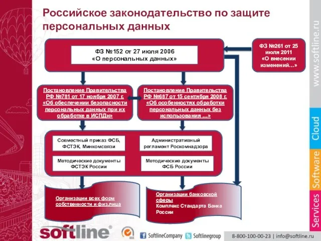 Российское законодательство по защите персональных данных ФЗ №152 от 27 июля