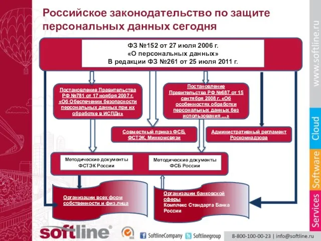 Российское законодательство по защите персональных данных сегодня ФЗ №152 от 27