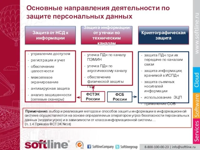 Основные направления деятельности по защите персональных данных Защита от НСД к