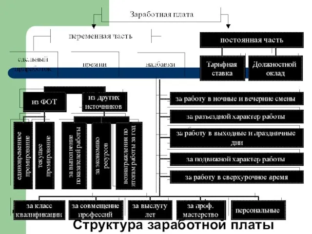 Структура заработной платы