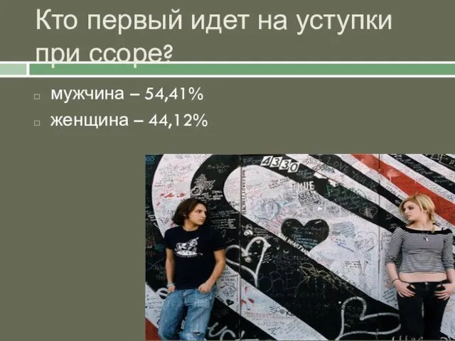 Кто первый идет на уступки при ссоре? мужчина – 54,41% женщина – 44,12%