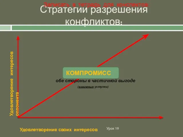 Урок 19 Удовлетворение интересов оппонента Удовлетворение своих интересов КОМПРОМИСС Стратегии разрешения