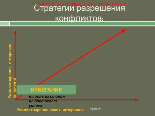 Урок 19 Удовлетворение интересов оппонента Удовлетворение своих интересов ИЗБЕГАНИЕ Стратегии разрешения