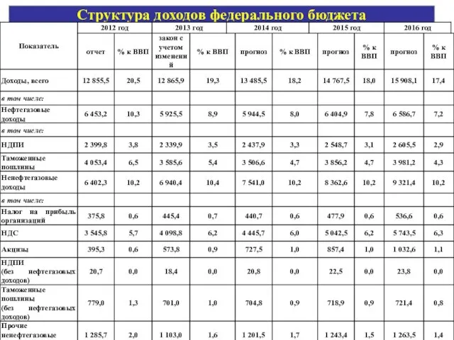 Структура доходов федерального бюджета