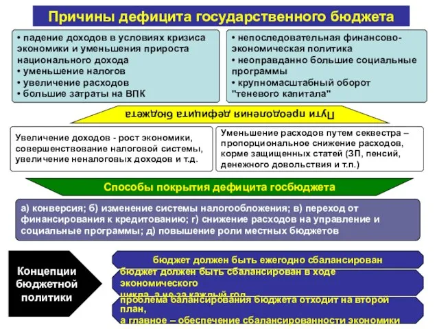 Причины дефицита государственного бюджета • непоследовательная финансово- экономическая политика • неоправданно