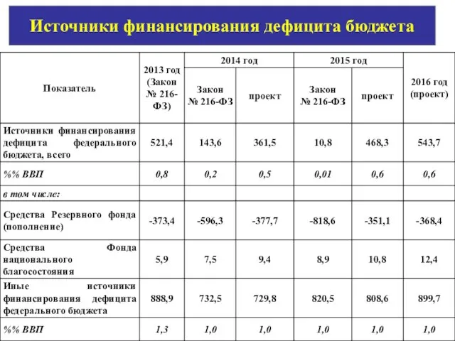 Источники финансирования дефицита бюджета