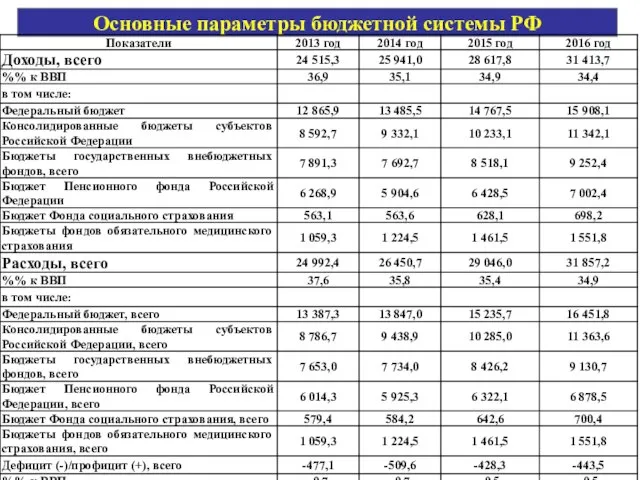 Основные параметры бюджетной системы РФ