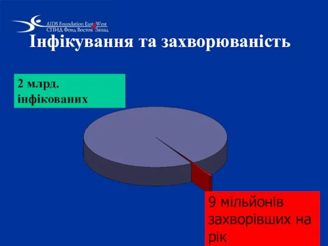 Інфікування та захворюваність 9 мільйонів захворівших на рік 2 млрд. інфікованих