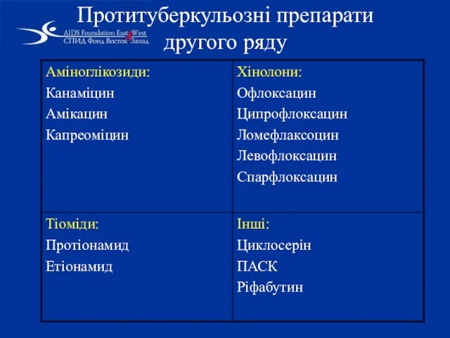 Протитуберкульозні препарати другого ряду