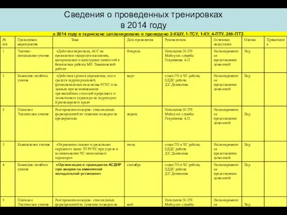 в 2014 году в гарнизоне запланировано и проведено 2-КШУ, 1-ТСУ, 1-КУ,