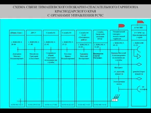 СХЕМА СВЯЗИ ТИМАШЕВСКОГО ПОЖАРНО-СПАСАТЕЛЬНОГО ГАРНИЗОНА КРАСНОДАРСКОГО КРАЯ С ОРГАНАМИ УПРАВЛЕНИЯ РСЧС Тимашевский пожарно- спасательный гарнизон