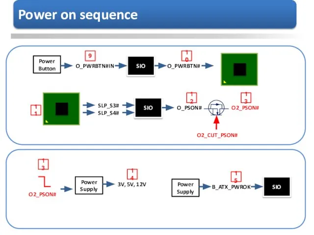 SIO Power Button O_PWRBTN#IN O_PWRBTN# SIO SLP_S3# SLP_S4# O_PSON# O2_CUT_PSON# O2_PSON#