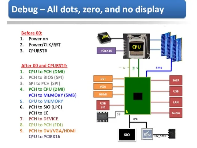 After 00 and CPURST#: CPU to PCH (DMI) PCH to BIOS