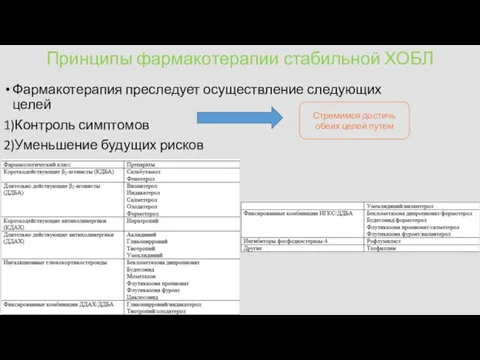 Принципы фармакотерапии стабильной ХОБЛ Фармакотерапия преследует осуществление следующих целей 1)Контроль симптомов