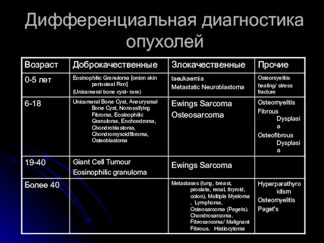 Дифференциальная диагностика опухолей