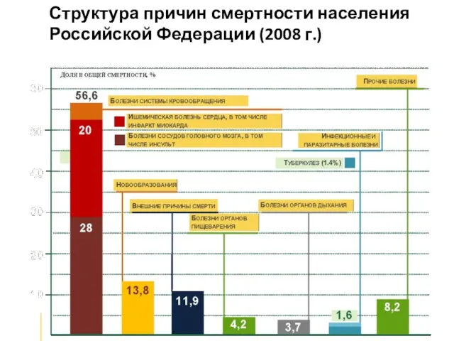 Структура причин смертности населения Российской Федерации (2008 г.)