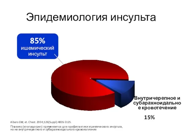 85% ишемический инсульт Эпидемиология инсульта 15% Внутричерепное и субарахноидальное кровотечение Albers