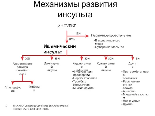 Ишемический инсульт Атеросклероз сосудов головного мозга Лакунарный инсульт Кардиогенные эмболии Криптогенный