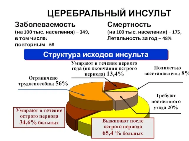 Выживают после острого периода 65,4 % больных Умирают в течение острого