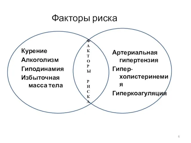 Факторы риска Курение Алкоголизм Гиподинамия Избыточная масса тела Артериальная гипертензия Гипер-холистеринемия