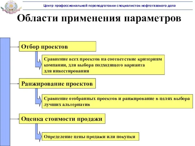 Области применения параметров Отбор проектов Ранжирование проектов Оценка стоимости продажи Сравнение