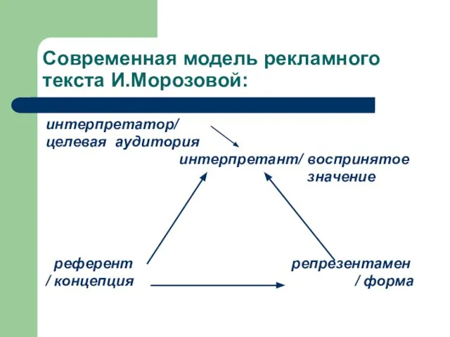 Современная модель рекламного текста И.Морозовой: интерпретатор/ целевая аудитория интерпретант/ воспринятое значение