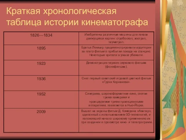 Краткая хронологическая таблица истории кинематографа