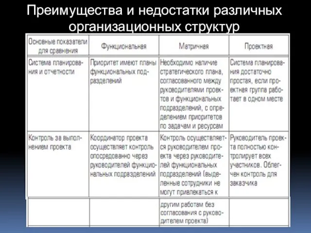 Преимущества и недостатки различных организационных структур