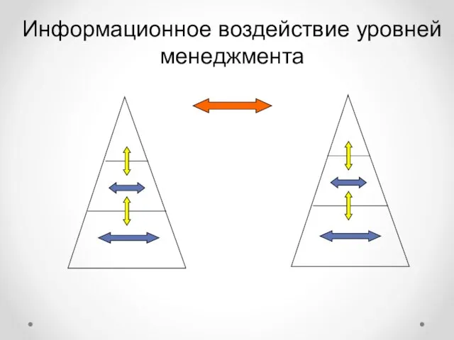 Информационное воздействие уровней менеджмента