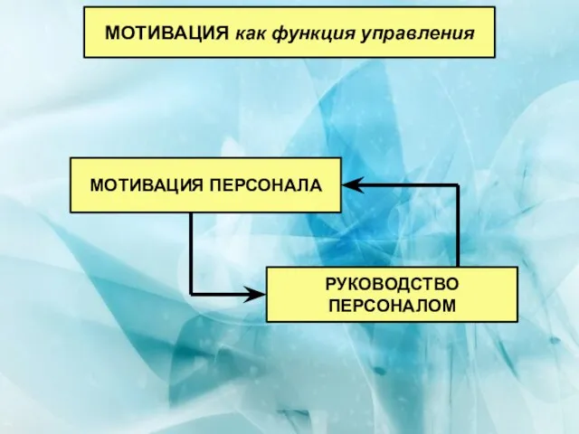 МОТИВАЦИЯ как функция управления РУКОВОДСТВО ПЕРСОНАЛОМ МОТИВАЦИЯ ПЕРСОНАЛА