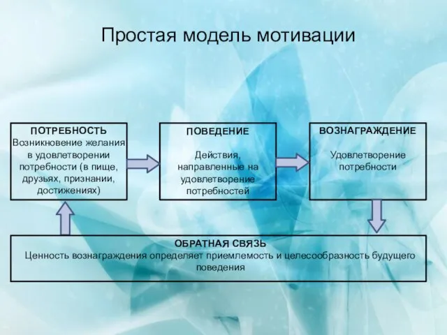 ПОТРЕБНОСТЬ Возникновение желания в удовлетворении потребности (в пище, друзьях, признании, достижениях)