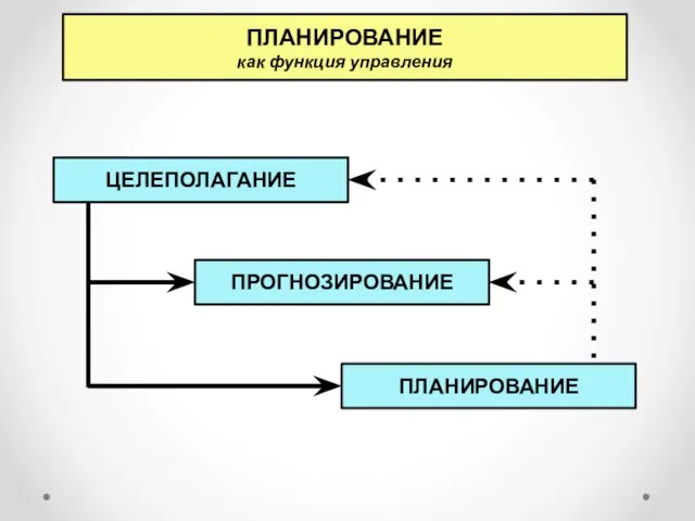 ПЛАНИРОВАНИЕ как функция управления ЦЕЛЕПОЛАГАНИЕ ПРОГНОЗИРОВАНИЕ ПЛАНИРОВАНИЕ