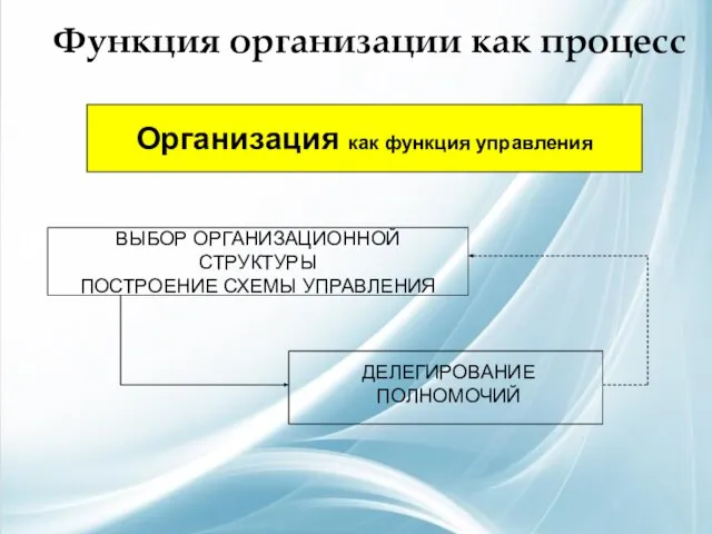 Функция организации как процесс Организация как функция управления