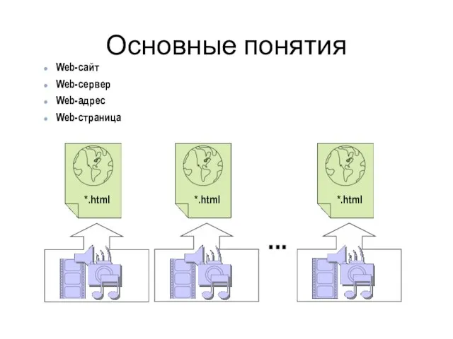 Основные понятия Web-сайт Web-сервер Web-адрес Web-страница ...