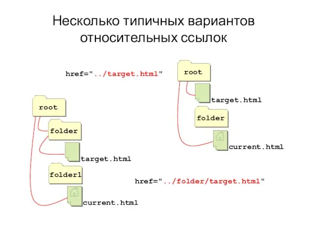 Несколько типичных вариантов относительных ссылок href="../target.html" folder1 href="../folder/target.html"