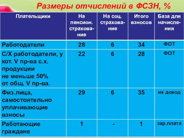 Размеры отчислений в ФСЗН, %