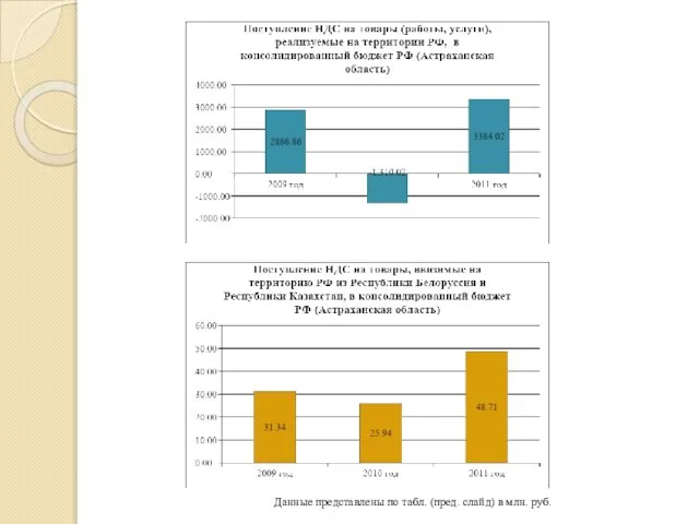 Данные представлены по табл. (пред. слайд) в млн. руб.