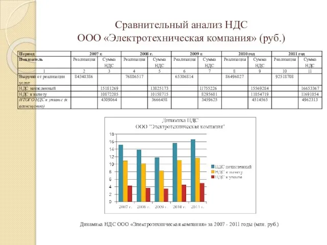 Сравнительный анализ НДС ООО «Электротехническая компания» (руб.) Динамика НДС ООО «Электротехническая