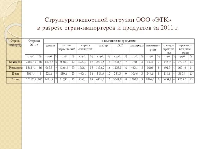 Структура экспортной отгрузки ООО «ЭТК» в разрезе стран-импортеров и продуктов за 2011 г.