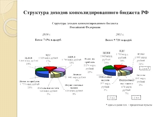 Структура доходов консолидированного бюджета РФ * здесь и далее п.п. – процентные пункты