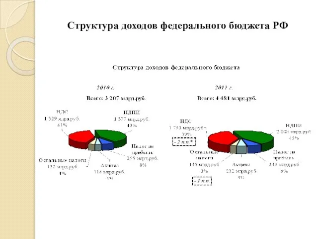 Структура доходов федерального бюджета РФ