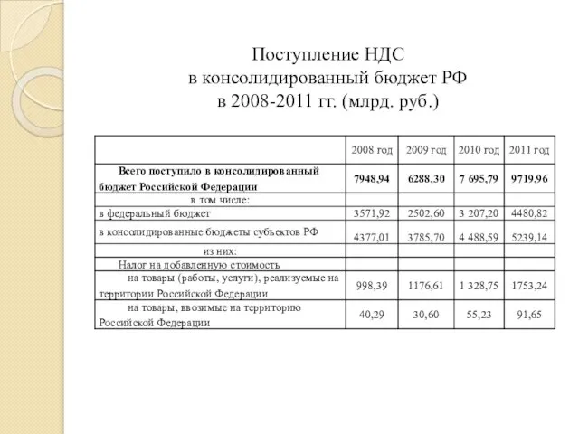 Поступление НДС в консолидированный бюджет РФ в 2008-2011 гг. (млрд. руб.)