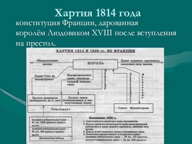 Хартия 1814 года конституция Франции, дарованная королём Людовиком XVIII после вступления на престол.