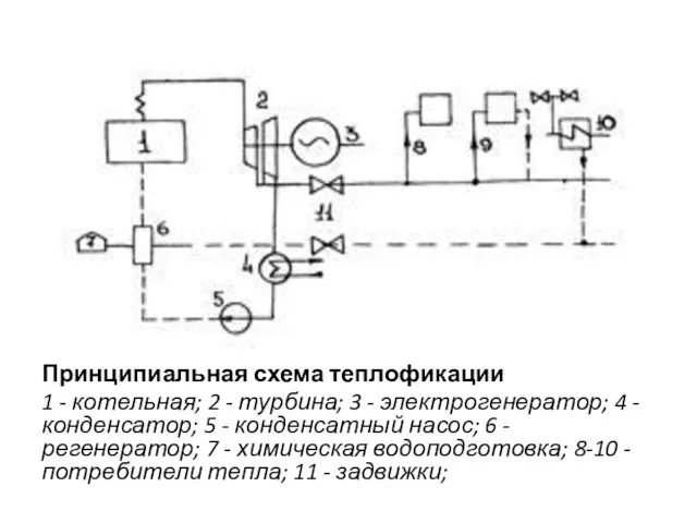 Принципиальная схема теплофикации 1 - котельная; 2 - турбина; 3 -