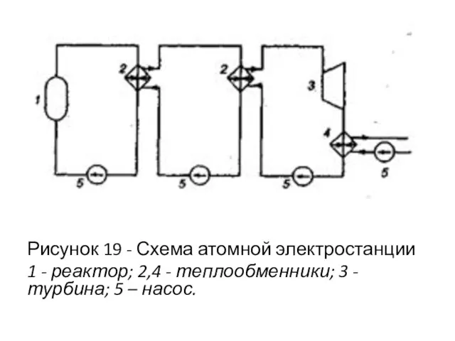 Рисунок 19 - Схема атомной электростанции 1 - реактор; 2,4 -
