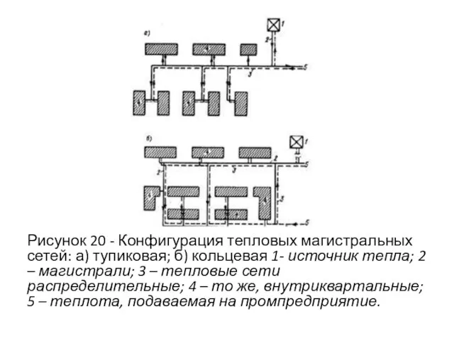 Рисунок 20 - Конфигурация тепловых магистральных сетей: а) тупиковая; б) кольцевая