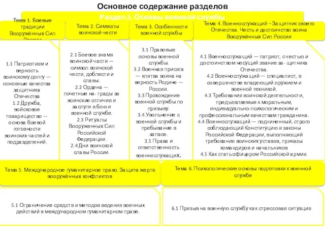 Основное содержание разделов Раздел 3. Основы военной службы Тема 1. Боевые